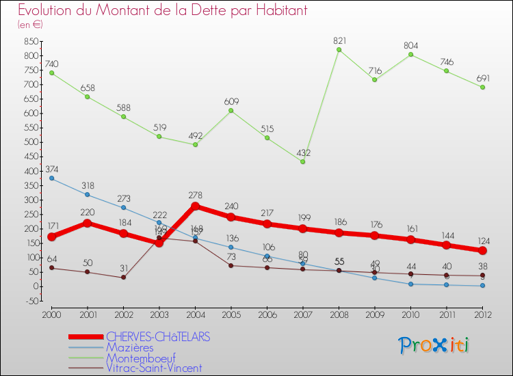 Evolution de la dette par habitant pour la commune de CHERVES-CHâTELARS et les communes proches de 2000 à 2012 Comparaison de la dette par habitant pour CHERVES-CHâTELARS et les communes voisines de 2000 à 2012