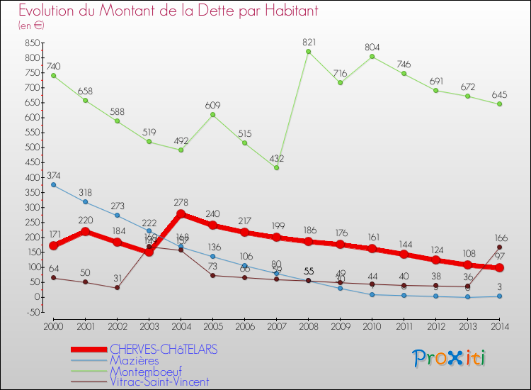 Evolution de la dette par habitant pour la commune de CHERVES-CHâTELARS et les communes proches de 2000 à 2014 Comparaison de la dette par habitant pour CHERVES-CHâTELARS et les communes voisines de 2000 à 2014