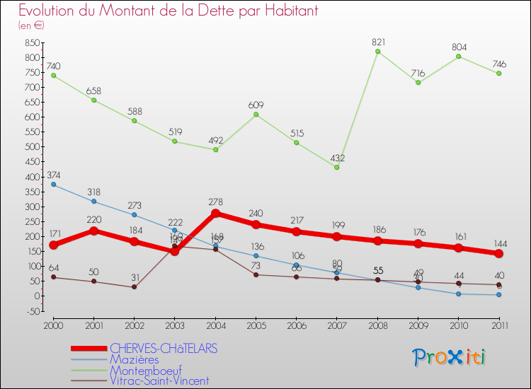 Evolution de la dette par habitant pour la commune de CHERVES-CHâTELARS et les communes proches Comparaison de la dette par habitant pour CHERVES-CHâTELARS et les communes voisines