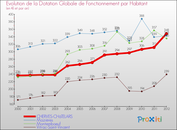 Evolution et montant de la dotation globale de fonctionnement par Habitant pour CHERVES-CHâTELARS et les communes proches Comparaison des dotations globales de fonctionnement par habitant pour CHERVES-CHâTELARS et les communes voisines