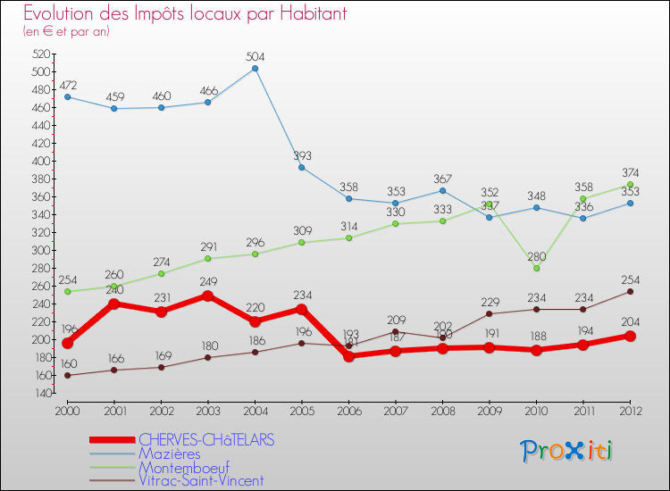 Evolution et montant des impôts locaux par Habitant pour CHERVES-CHâTELARS et les communes proches Comparaison des impôts locaux par habitant pour CHERVES-CHâTELARS et les communes voisines