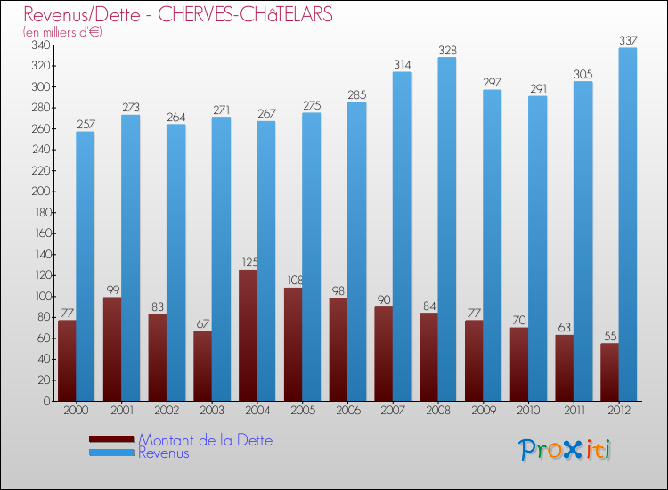 Evolution comparée de la dette et des revenus pour la commune de CHERVES-CHâTELARS de 2000 à 2012 Comparaison de la dette et des revenus pour CHERVES-CHâTELARS de 2000 à 2012