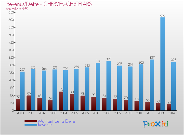 Evolution comparée de la dette et des revenus pour la commune de CHERVES-CHâTELARS de 2000 à 2014 Comparaison de la dette et des revenus pour CHERVES-CHâTELARS de 2000 à 2014