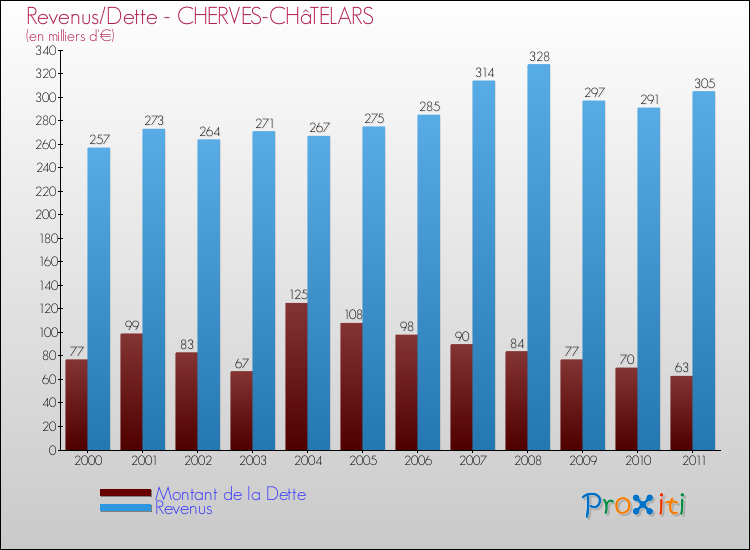 Evolution comparée de la dette et des revenus pour la commune de CHERVES-CHâTELARS de 2000 à 2011 Comparaison de la dette et des revenus pour CHERVES-CHâTELARS de 2000 à 2011