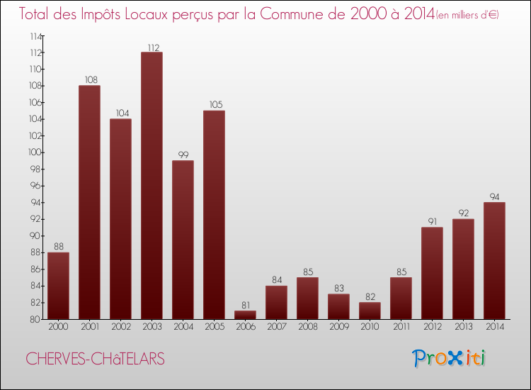 Evolution des Impôts Locaux pour la commune de CHERVES-CHâTELARS de 2000 à 2014 Evolution des Impôts Locaux pour CHERVES-CHâTELARS de 2000 à 2014