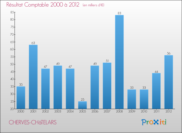 Evolution du résultat comptable pour la commune de CHERVES-CHâTELARS de 2000 à 2012 Evolution du résultat comptable pour CHERVES-CHâTELARS de 2000 à 2012