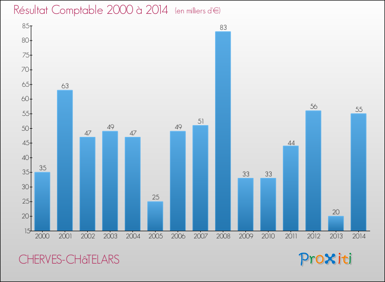 Evolution du résultat comptable pour la commune de CHERVES-CHâTELARS de 2000 à 2014 Evolution du résultat comptable pour CHERVES-CHâTELARS de 2000 à 2014