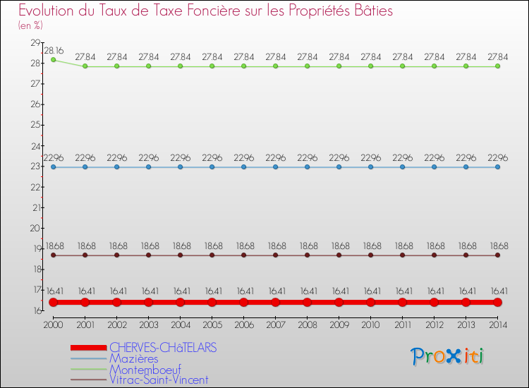 Evolution du taux de la taxe foncière sur le bati pour CHERVES-CHâTELARS et les communes proches de 2000 à 2014 Comparaison des taux de taxe foncière sur le bati pour CHERVES-CHâTELARS et les communes voisines de 2000 à 2014