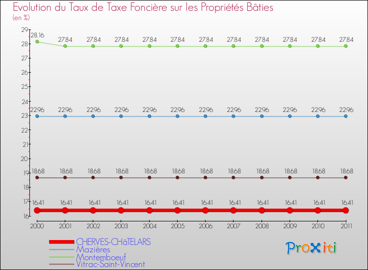 Evolution du taux de la taxe foncière sur le bati pour CHERVES-CHâTELARS et les communes proches Comparaison des taux de taxe foncière sur le bati pour CHERVES-CHâTELARS et les communes voisines