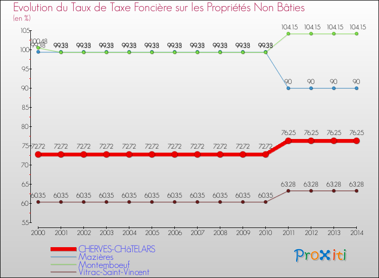 Evolution du taux de la taxe foncière sur les immeubles et terrains non batis pour CHERVES-CHâTELARS et les communes proches de 2000 à 2014 Comparaison des taux de la taxe foncière sur les immeubles et terrains non batis pour CHERVES-CHâTELARS et les communes voisines de 2000 à 2014