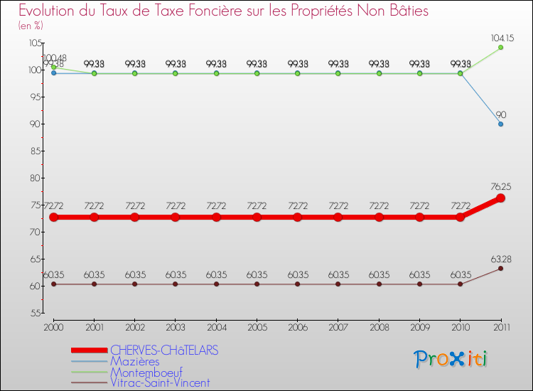 Evolution du taux de la taxe foncière sur les immeubles et terrains non batis pour CHERVES-CHâTELARS et les communes proches Comparaison des taux de la taxe foncière sur les immeubles et terrains non batis pour CHERVES-CHâTELARS et les communes voisines