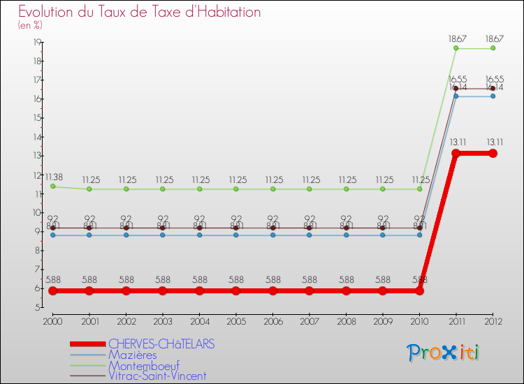 Evolution du taux de la taxe d'habitation pour CHERVES-CHâTELARS et les communes proches Comparaison des taux de la taxe d'habitation pour CHERVES-CHâTELARS et les communes voisines