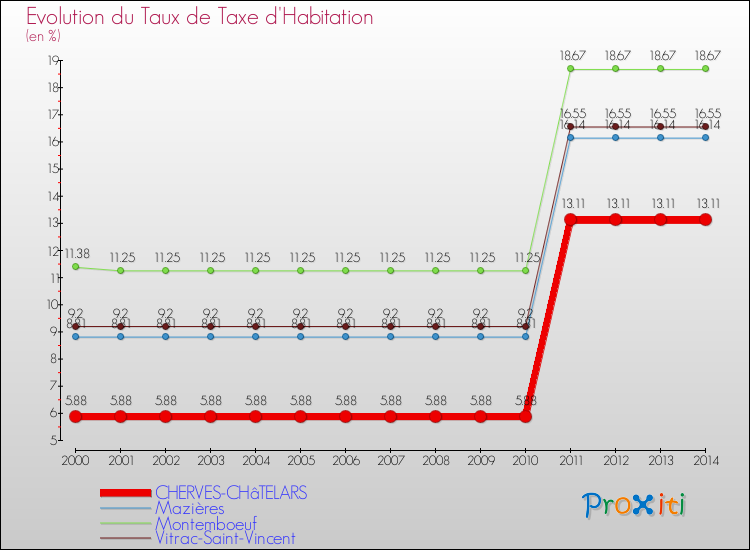 Evolution du taux de la taxe d'habitation pour CHERVES-CHâTELARS et les communes proches de 2000 à 2014 Comparaison des taux de la taxe d'habitation pour CHERVES-CHâTELARS et les communes voisines de 2000 à 2014