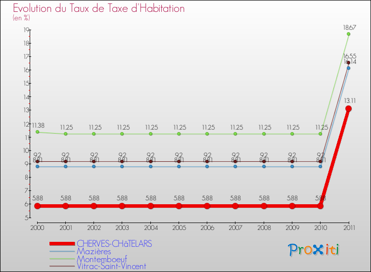 Evolution du taux de la taxe d'habitation pour CHERVES-CHâTELARS et les communes proches Comparaison des taux de la taxe d'habitation pour CHERVES-CHâTELARS et les communes voisines