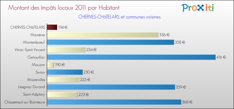Montant des impôts locaux par Habitant pour CHERVES-CHâTELARS et les communes proches Comparaison des impôts locaux par habitant pour CHERVES-CHâTELARS et les communes voisines