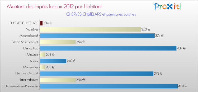 Montant des impôts locaux par Habitant pour CHERVES-CHâTELARS et les communes proches Comparaison des impôts locaux par habitant pour CHERVES-CHâTELARS et les communes voisines