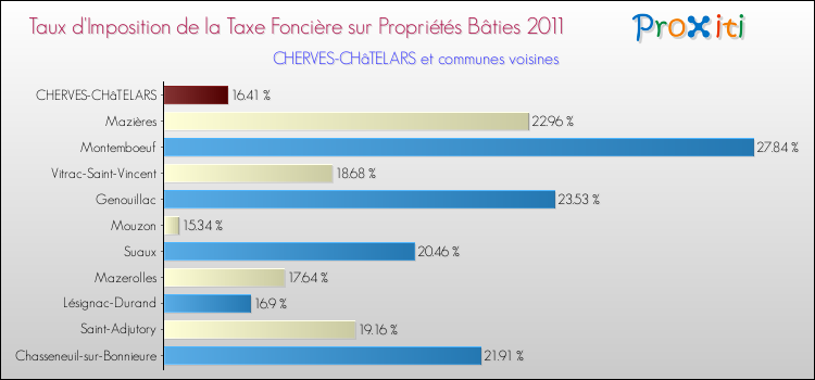 Taux d'imposition de la taxe foncière sur le bati 2011 pour CHERVES-CHâTELARS et les communes proches Comparaison des taux d'imposition de la taxe foncière sur le bati 2011 pour CHERVES-CHâTELARS et les communes voisines