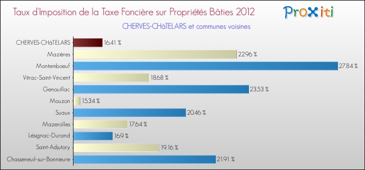 Taux d'imposition de la taxe foncière sur le bati 2012 pour CHERVES-CHâTELARS et les communes proches Comparaison des taux d'imposition de la taxe foncière sur le bati 2012 pour CHERVES-CHâTELARS et les communes voisines