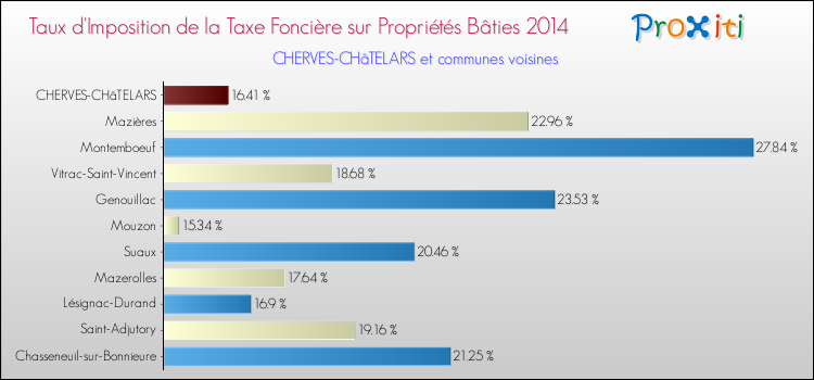 Taux d'imposition de la taxe foncière sur le bati 2014 pour CHERVES-CHâTELARS et les communes proches Comparaison des taux d'imposition de la taxe foncière sur le bati 2014 pour CHERVES-CHâTELARS et les communes voisines