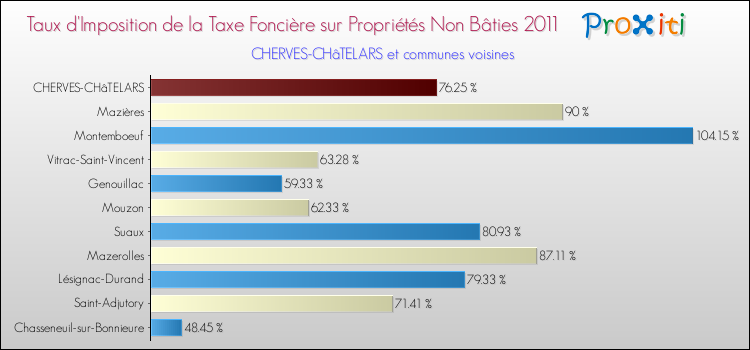 Taux d'imposition de la taxe foncière sur les immeubles et terrains non batis 2011 pour CHERVES-CHâTELARS et les communes proches Comparaison des taux d'imposition de la taxe foncière sur les immeubles et terrains non batis 2011 pour CHERVES-CHâTELARS et les communes voisines