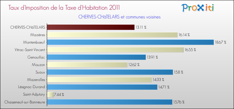Taux d'imposition de la taxe d'habitation 2011 pour CHERVES-CHâTELARS et les communes proches Comparaison des taux d'imposition de la taxe d'habitation 2011 pour CHERVES-CHâTELARS et les communes voisines