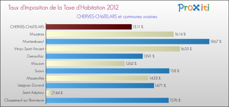 Taux d'imposition de la taxe d'habitation 2012 pour CHERVES-CHâTELARS et les communes proches Comparaison des taux d'imposition de la taxe d'habitation 2012 pour CHERVES-CHâTELARS et les communes voisines