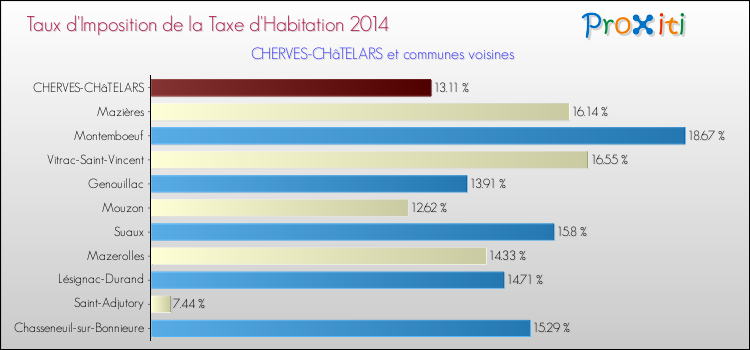 Taux d'imposition de la taxe d'habitation 2014 pour CHERVES-CHâTELARS et les communes proches Comparaison des taux d'imposition de la taxe d'habitation 2014 pour CHERVES-CHâTELARS et les communes voisines