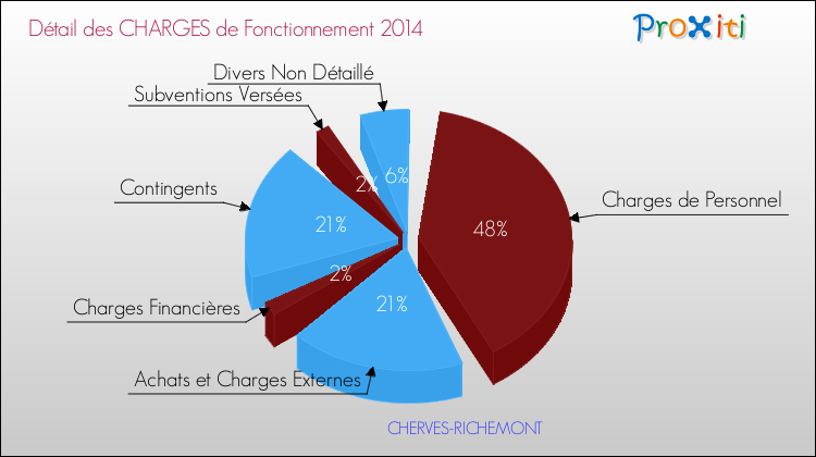 Décomposition des Charges de Fonctionnement 2014 de la commune de CHERVES-RICHEMONT Charges de Fonctionnement 2014 pour la commune de CHERVES-RICHEMONT
