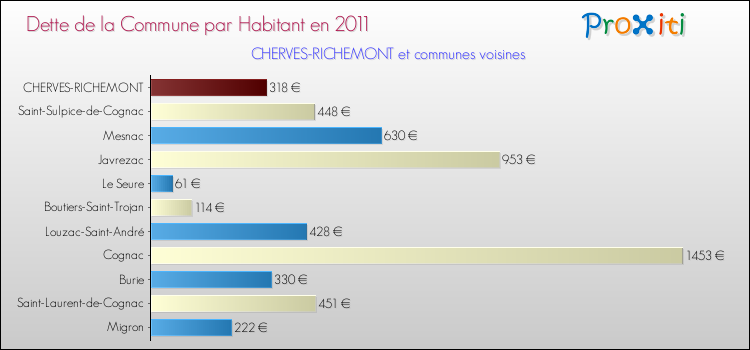 Dette par habitant de la commune en 2011 pour CHERVES-RICHEMONT et les communes proches Comparaison de la dette par habitant de la commune en 2011 pour CHERVES-RICHEMONT et les communes voisines