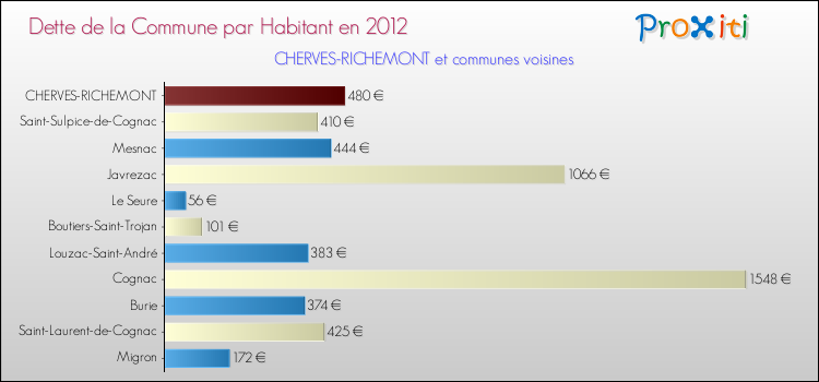 Dette par habitant de la commune en 2012 pour CHERVES-RICHEMONT et les communes proches Comparaison de la dette par habitant de la commune en 2012 pour CHERVES-RICHEMONT et les communes voisines