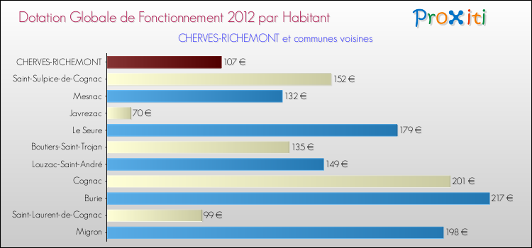 Montant des dotations globales de fonctionnement DGF par Habitant pour CHERVES-RICHEMONT et les communes proches Comparaison des des dotations globales de fonctionnement DGF par habitant pour CHERVES-RICHEMONT et les communes voisines