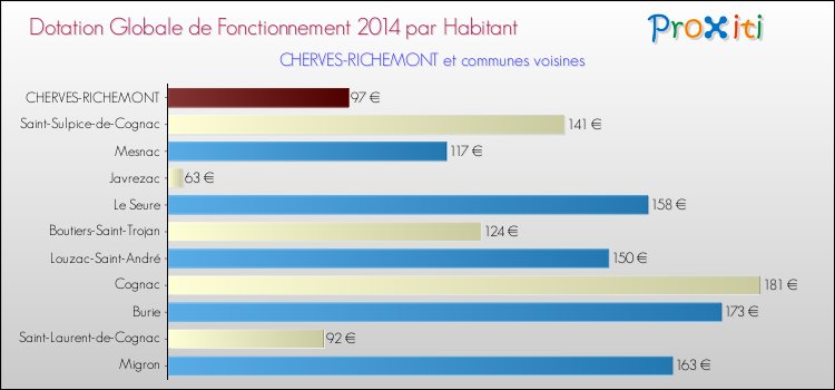 Montant des dotations globales de fonctionnement DGF par Habitant pour CHERVES-RICHEMONT et les communes proches en 2014. Comparaison des des dotations globales de fonctionnement DGF par habitant pour CHERVES-RICHEMONT et les communes voisines en 2014.