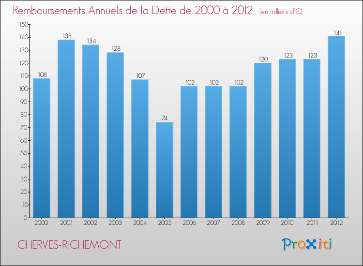 Evolution de l'annuité de la dette pour la commune de CHERVES-RICHEMONT de 2000 à 2012 Annuités de la dette pour CHERVES-RICHEMONT de 2000 à 2012