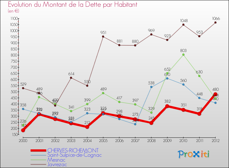 Evolution de la dette par habitant pour la commune de CHERVES-RICHEMONT et les communes proches de 2000 à 2012 Comparaison de la dette par habitant pour CHERVES-RICHEMONT et les communes voisines de 2000 à 2012