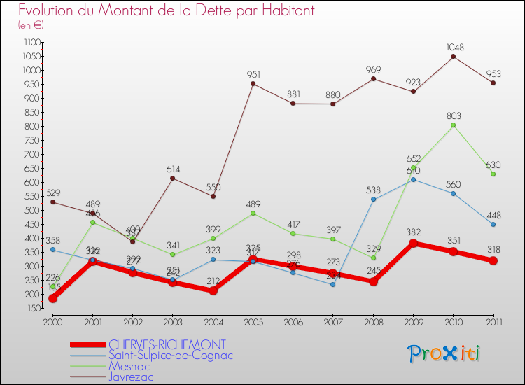 Evolution de la dette par habitant pour la commune de CHERVES-RICHEMONT et les communes proches Comparaison de la dette par habitant pour CHERVES-RICHEMONT et les communes voisines