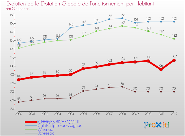 Evolution et montant de la dotation globale de fonctionnement par Habitant pour CHERVES-RICHEMONT et les communes proches Comparaison des dotations globales de fonctionnement par habitant pour CHERVES-RICHEMONT et les communes voisines