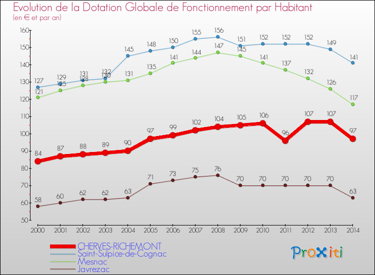 Evolution et montant de la dotation globale de fonctionnement par Habitant pour CHERVES-RICHEMONT et les communes proches de 2000 à 2014. Comparaison des dotations globales de fonctionnement par habitant pour CHERVES-RICHEMONT et les communes voisines de 2000 à 2014.