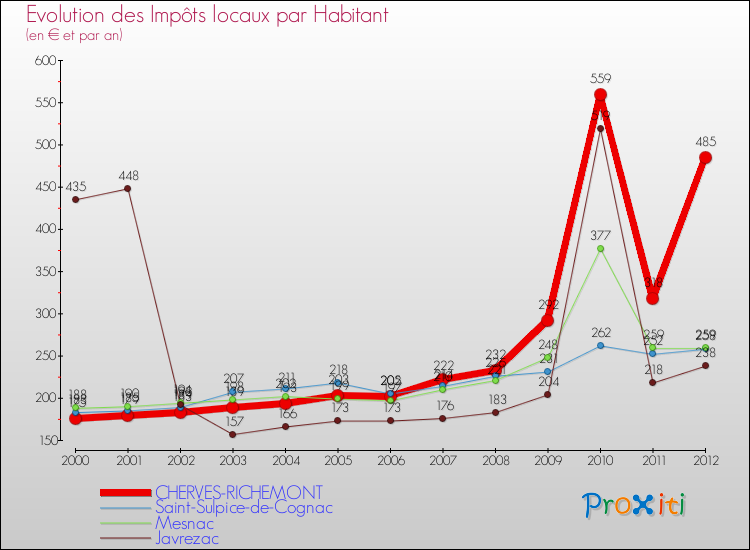 Evolution et montant des impôts locaux par Habitant pour CHERVES-RICHEMONT et les communes proches Comparaison des impôts locaux par habitant pour CHERVES-RICHEMONT et les communes voisines