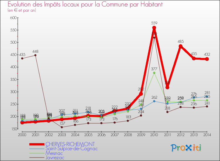 Evolution et montant des impôts locaux par Habitant pour CHERVES-RICHEMONT et les communes proches de 2000 à 2014 Comparaison des impôts locaux par habitant pour CHERVES-RICHEMONT et les communes voisines de 2000 à 2014