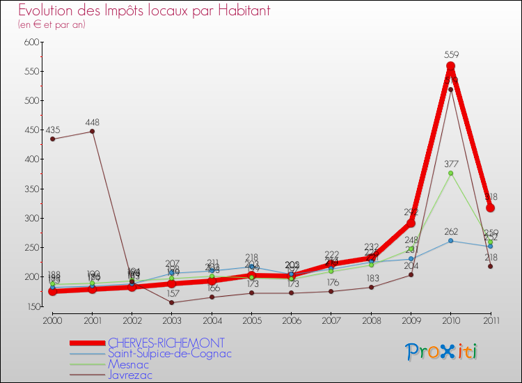 Evolution et montant des impôts locaux par Habitant pour CHERVES-RICHEMONT et les communes proches Comparaison des impôts locaux par habitant pour CHERVES-RICHEMONT et les communes voisines