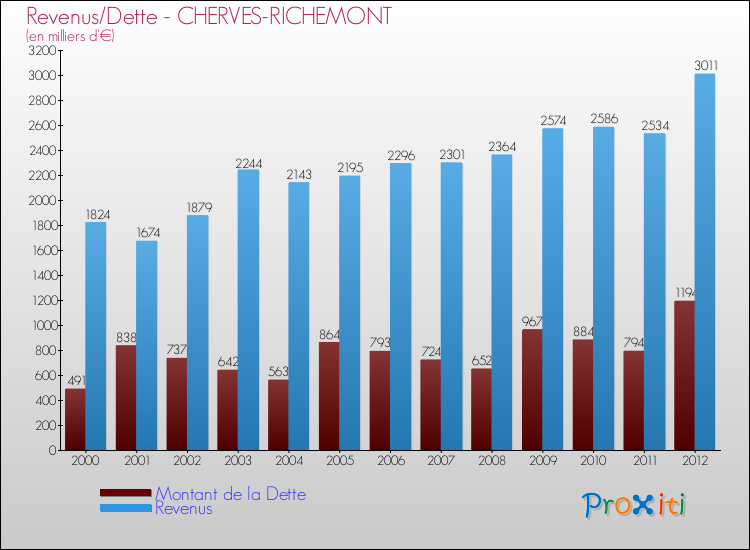 Evolution comparée de la dette et des revenus pour la commune de CHERVES-RICHEMONT de 2000 à 2012 Comparaison de la dette et des revenus pour CHERVES-RICHEMONT de 2000 à 2012