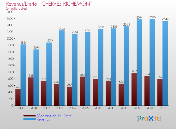 Evolution comparée de la dette et des revenus pour la commune de CHERVES-RICHEMONT de 2000 à 2011 Comparaison de la dette et des revenus pour CHERVES-RICHEMONT de 2000 à 2011