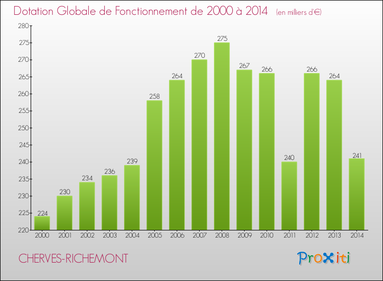 Evolution du montant de la Dotation Globale de Fonctionnement pour la commune de CHERVES-RICHEMONT de 2000 à 2014 Evolution du montant de la Dotation Globale de Fonctionnement pour CHERVES-RICHEMONT de 2000 à 2014