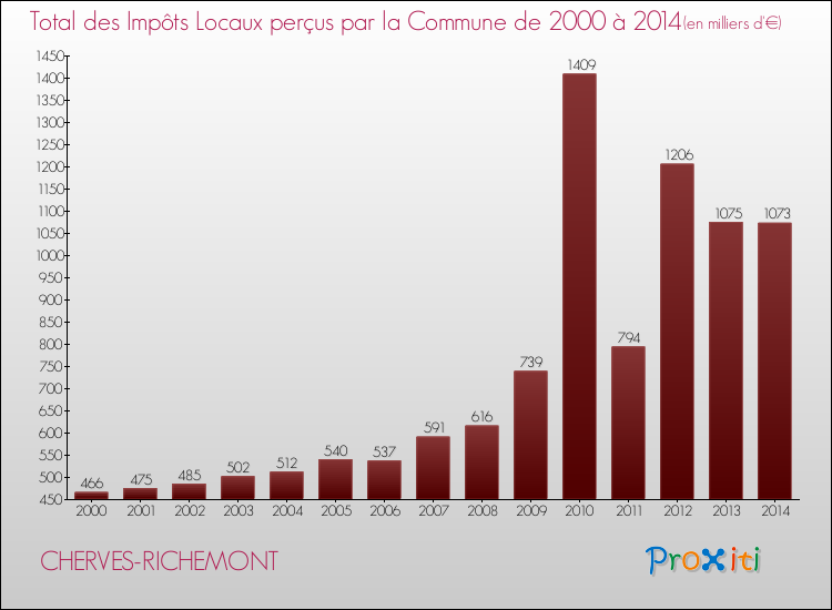 Evolution des Impôts Locaux pour la commune de CHERVES-RICHEMONT de 2000 à 2014 Evolution des Impôts Locaux pour CHERVES-RICHEMONT de 2000 à 2014