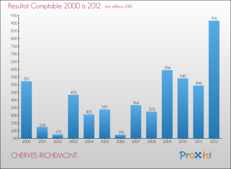 Evolution du résultat comptable pour la commune de CHERVES-RICHEMONT de 2000 à 2012 Evolution du résultat comptable pour CHERVES-RICHEMONT de 2000 à 2012