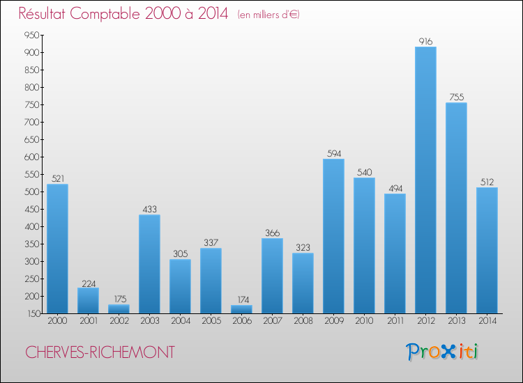 Evolution du résultat comptable pour la commune de CHERVES-RICHEMONT de 2000 à 2014 Evolution du résultat comptable pour CHERVES-RICHEMONT de 2000 à 2014