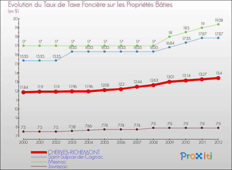 Evolution du taux de la taxe foncière sur le bati pour CHERVES-RICHEMONT et les communes proches de 2000 à 2012 Comparaison des taux de taxe foncière sur le bati pour CHERVES-RICHEMONT et les communes voisines de 2000 à 2012