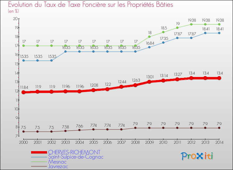 Evolution du taux de la taxe foncière sur le bati pour CHERVES-RICHEMONT et les communes proches de 2000 à 2014 Comparaison des taux de taxe foncière sur le bati pour CHERVES-RICHEMONT et les communes voisines de 2000 à 2014
