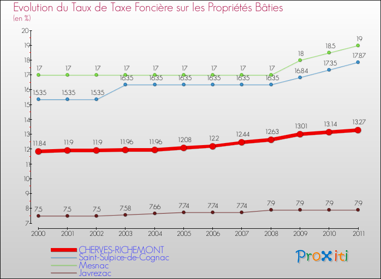 Evolution du taux de la taxe foncière sur le bati pour CHERVES-RICHEMONT et les communes proches Comparaison des taux de taxe foncière sur le bati pour CHERVES-RICHEMONT et les communes voisines