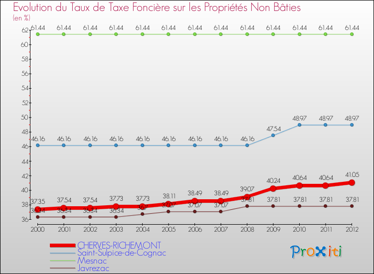 Evolution du taux de la taxe foncière sur les immeubles et terrains non batis pour CHERVES-RICHEMONT et les communes proches de 2000 à 2012 Comparaison des taux de la taxe foncière sur les immeubles et terrains non batis pour CHERVES-RICHEMONT et les communes voisines de 2000 à 2012
